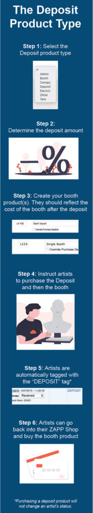 Infographic explaining the booth deposit product type. It reads:
Step 1: Select the Deposit product type
Step 2: Determine the deposit amount
Step 3: Create your booth product(s). They should reflect the cost of the booth after the deposit
Step 4: Instruct artists to purchase the Deposit and then the booth
Step 5: Artists are automatically tagged with the "DEPOSIT" tag
Step 6: Artists can go back into their ZAPP Shop and buy the booth product

In small text at the bottom: purchasing a deposit product will not change an artist's status